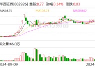 华西证券：全资子公司华西银峰投资有限责任公司减资5亿元