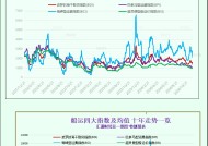 一张图：波罗的海航运指数跌至10个月低点，因各航线运价下跌