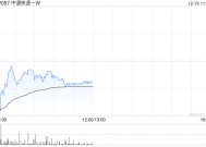 中通快递-W12月18日斥资1961.7万美元回购98.3万股