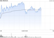 第四范式现涨超6% 核心业务先知AI平台收入高速增长