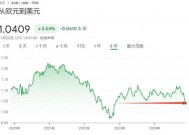 欧元跌至2022年以来最低水平 已成小摩“首选做空货币”