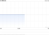 午盘：美股继续下滑 纳指下跌0.4%