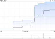 LHN将于2025年2月21日派发末期股息每股0.01新加坡元