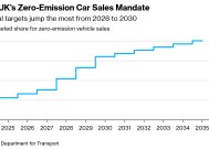 新规见成效 英国11月电动汽车销售占总注册量25%