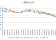 活期存款去哪了？10月末定期存款占比达73.9% 创出历史新高