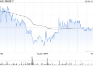 微创医疗遭小摩减持约598.78万股 每股作价约6.39港元