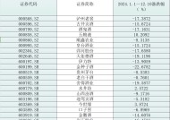 量价齐跌让白酒企业向渠道商“低头”，价格管理将是穿越周期的“硬仗”