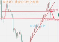 田浩洋:黄金多头急刹反转 反弹顺势做空