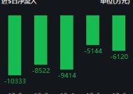 工银瑞信A500ETF（159362）上市一周连续5天遭净赎回，累计净流出3.95亿，规模16.47亿同类22只产品倒数第一