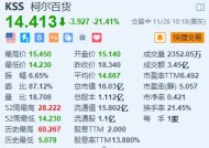 柯尔百货大跌超21% 第三季业绩不及预期并下调全年指引