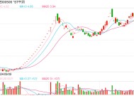 金价继续冲高，近870元/克！有A股公司出手，千万美元“回购”260公斤黄金期权