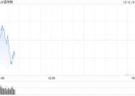 早盘：美股继续下滑 Adobe重挫12.5%