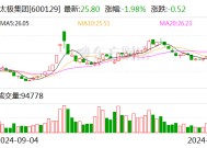 太极集团：葡萄糖酸钙注射液通过仿制药质量和疗效一致性评价