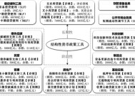 结构性货币政策的新进展与前瞻