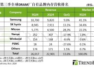 研报 | 服务器DRAM及HBM推升3Q24 DRAM产业营收季增13.6%