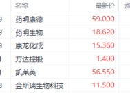 利空落地？港股医药股集体走强 药明康德涨超8%