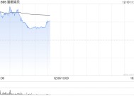 电影概念股持续升温 猫眼娱乐涨超8%中国儒意涨超4%