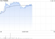 航空股早盘持续走高 中国国航及南方航空均涨超5%