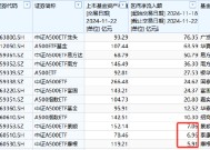 泰康中证A500ETF最新规模78.46亿元，位居首批A500ETF倒数第一！上周资金净流入6.96亿元，位居同类倒数第二