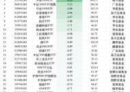 最不受欢迎ETF：12月12日易方达创业板ETF遭净赎回8.28亿元，嘉实科创芯片ETF遭净赎回7.03亿元