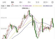 金价猛掉头！“周六福”们跌下800元/克，高盛、大摩等机构预测→