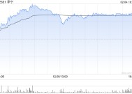 李宁早盘涨超6% 花旗料其收入增长将于明年大幅加快