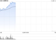 龙蟠科技股价大涨近57% 获调入深港通下的港股通今日起生效