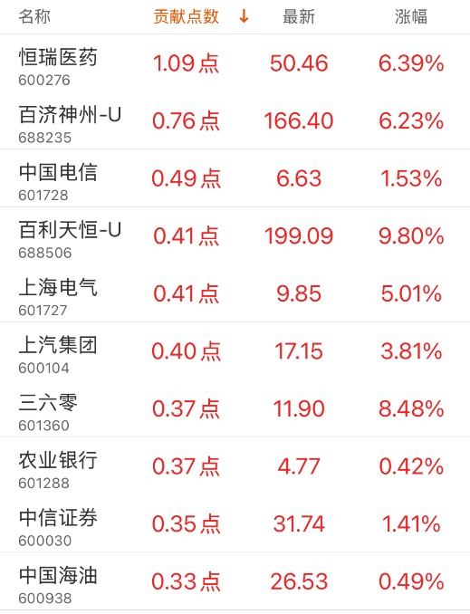 指数贡献榜：迈瑞医疗贡献3.07点