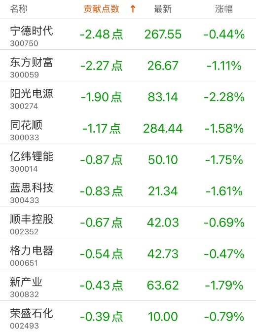 指数贡献榜：迈瑞医疗贡献3.07点