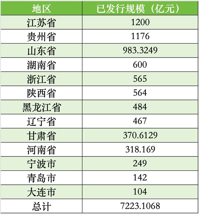 陕西甘肃山东黑龙江拟发行再融资专项债券置换存量隐性债务，全国13地拟发行总额逾7223亿