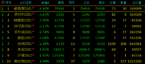 午评：碳酸锂跌超4% 燃油涨近2%