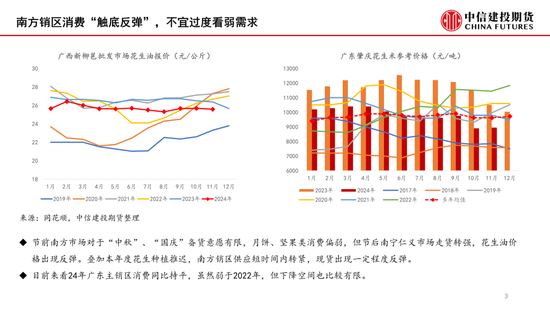 【月度策略】花生：筑底之路漫漫