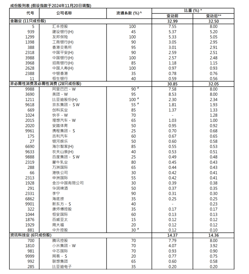 港股关键指数，重大调整！5700亿资金，迎