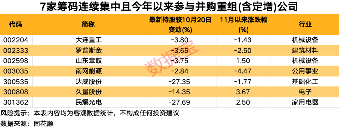 资金提前埋伏？并购重组概念大热，7家相关公司股东户数连续下降