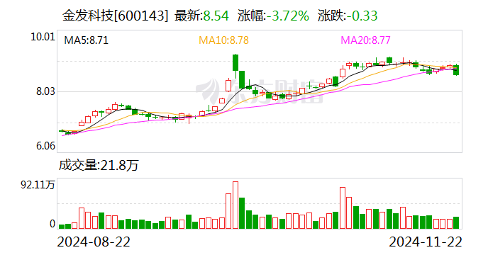 金发科技：全资子公司拟增资扩股引入外部投资者金石基金