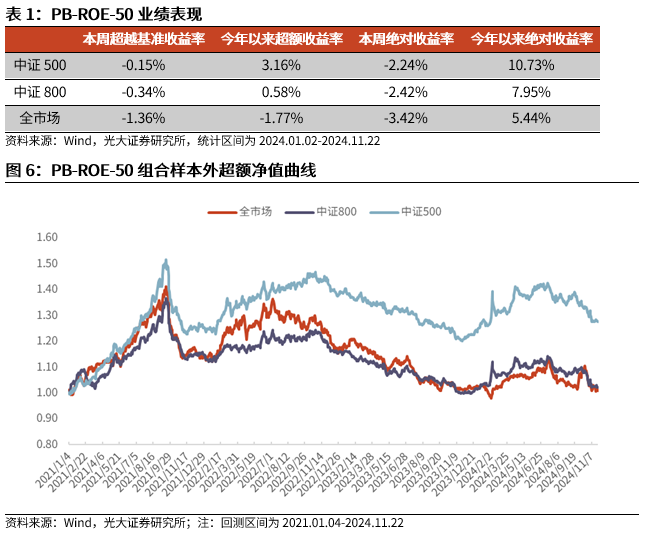 【光大金工】小市值风格占优，公募调研选股策略超额显著——量化组合跟踪周报20241123