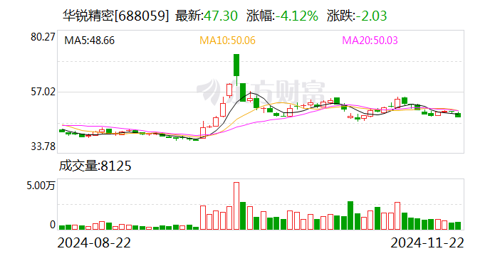 华锐精密再融资，实控人借款1.4亿元认购偿还公司贷款，应收账款增速快引问询