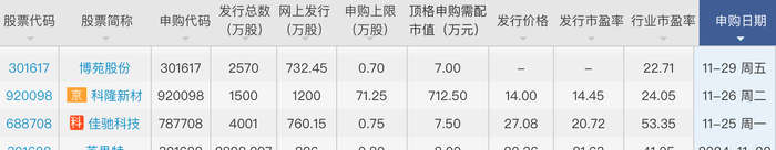 壹连科技成上周“大肉签”，本周这三只新股可申购