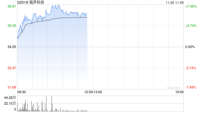 手机产业链早盘上扬 瑞声科技涨近6%丘钛科技涨超4%