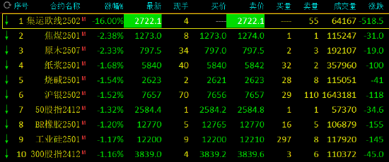 收评：集运指数封跌停板 焦煤跌超2%