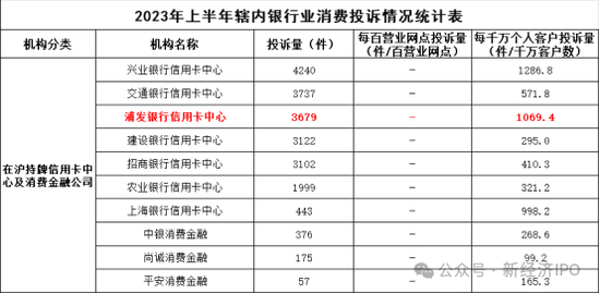 浦发银行信用卡增值服务“陷阱”，每月自动续费，引发大量投诉