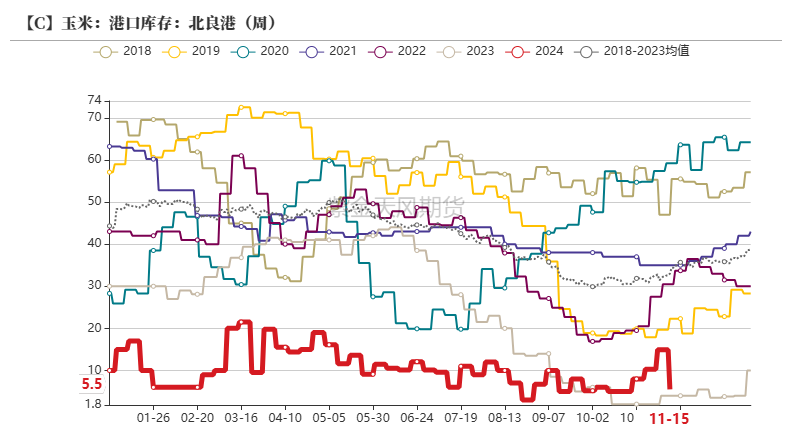 玉米：反复探底