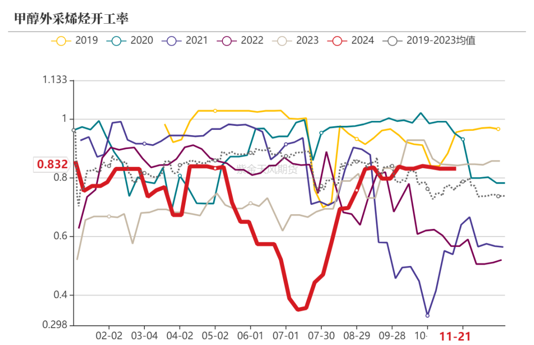 甲醇：港口去库