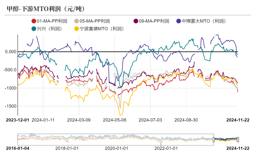 甲醇：港口去库