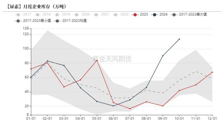 尿素：消息刺激过后仍是平静