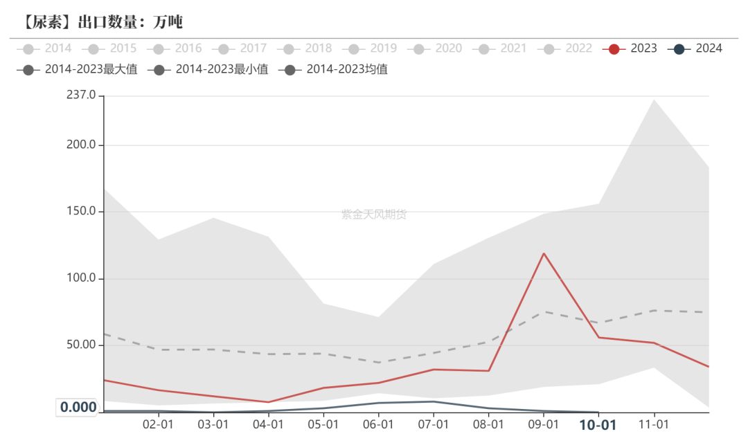 尿素：消息刺激过后仍是平静