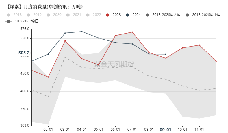 尿素：消息刺激过后仍是平静