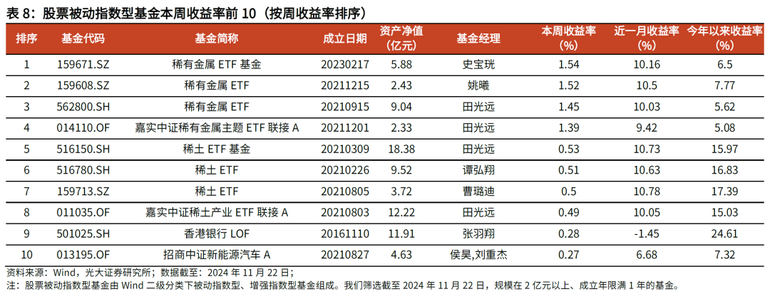 【光大金工】主要宽基ETF集体调降费率水平，TMT主题ETF获资金加仓——基金市场周报20241125