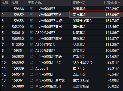 中证A500ETF南方（159352）规模超150亿！场外联接基金开放申赎