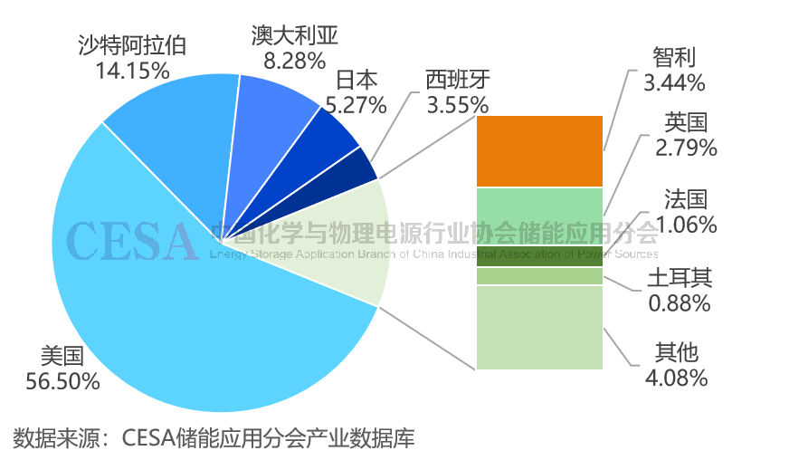 前三季度全球储能电池出货量超215GWh，前九名均为中国企业！